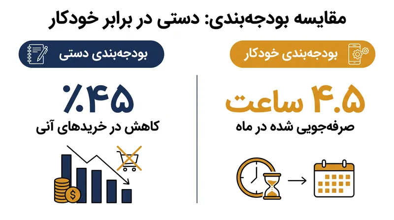 موازنه اصلی در سیستم‌های بودجه‌بندی، اصطکاک روانی را در برابر کارایی صرفه‌جویی در زمان قرار می‌دهد.
