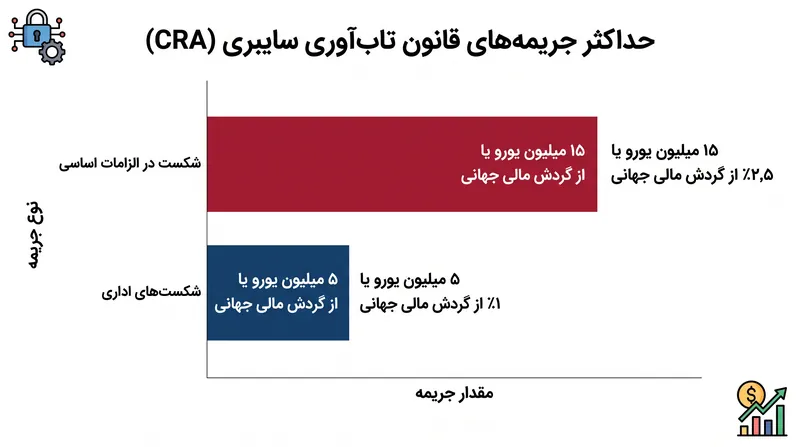 اتحادیه اروپا برای اطمینان از انطباق با استانداردهای جدید امنیت سایبری، جریمه‌های مالی سنگینی وضع کرده است.