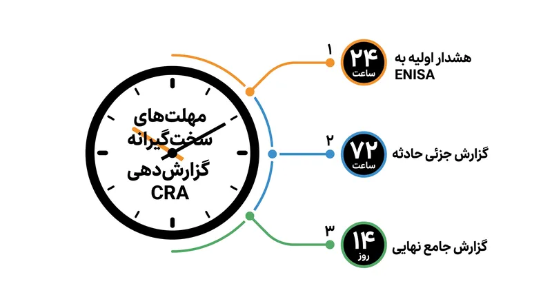 از سپتامبر ۲۰۲۶، تولیدکنندگان با مهلت‌های زمانی بی‌سابقه‌ای فشرده‌ای برای گزارش آسیب‌پذیری‌های مورد سوءاستفاده قرار گرفته مواجه هستند.