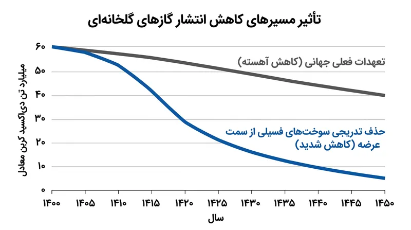 تأثیر پیش‌بینی شده حذف تدریجی عرضه در مقایسه با اهداف سنتی کاهش انتشار.