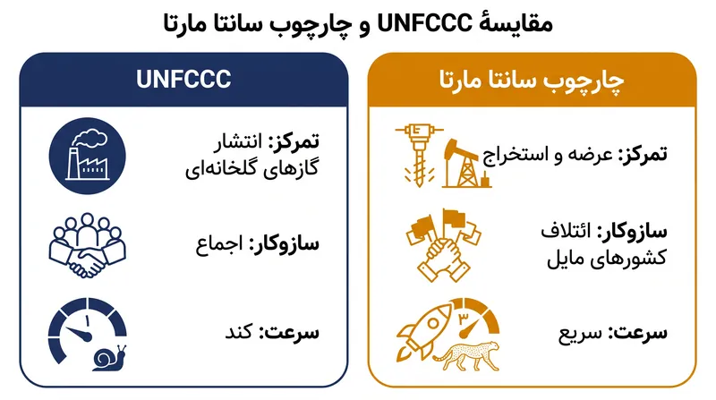مقایسهٔ جانبی دو مدل غالب حکمرانی اقلیمی.
