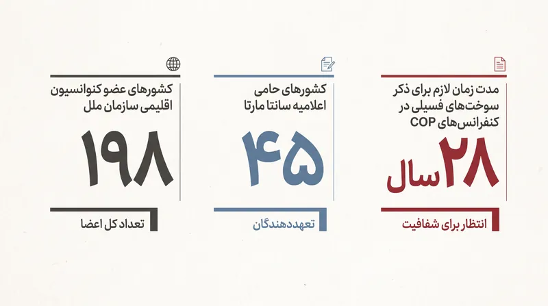 شکاف عددی بین اجماع جهانی و اقدام پیشگام.