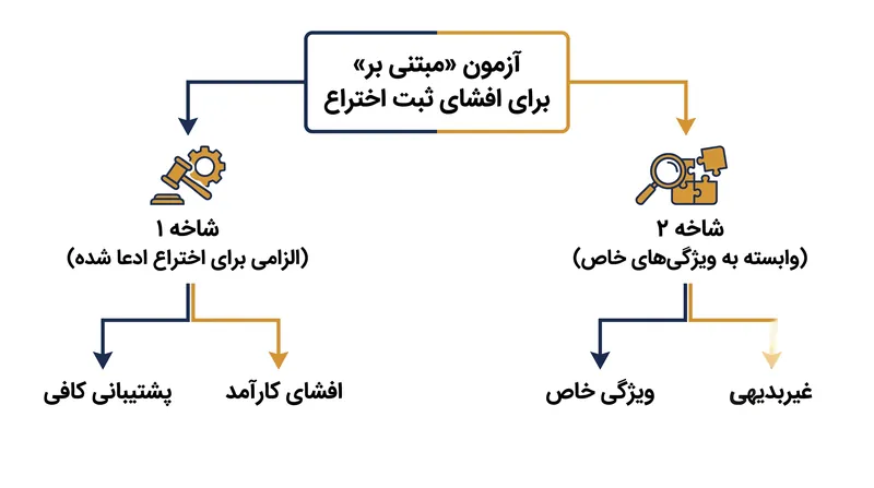 آزمون دو مرحله‌ای تعیین می‌کند که آیا یک اختراع به اندازه کافی متکی به یک منبع ژنتیکی است که افشاگری را الزامی کند.