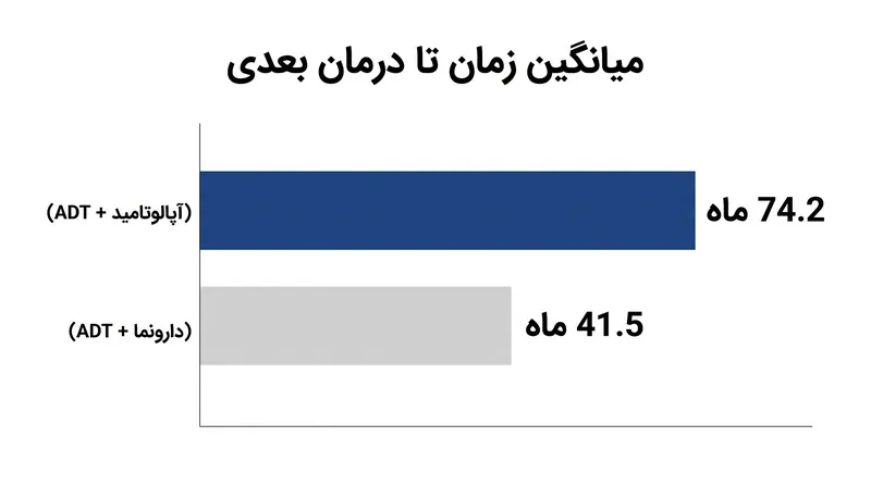 رژیم آپالوتامید حول عمل، نیاز به درمان‌های ثانویه مانند پرتودرمانی یا داروهای اضافی را تقریباً سه سال به تأخیر انداخت.