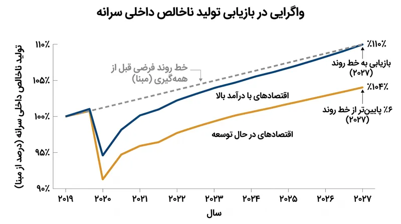 تا سال ۲۰۲۷، پیش‌بینی می‌شود که اقتصادهای در حال توسعه ٦٪ پایین‌تر از مسیرهای تولید ناخالص داخلی (GDP) پیش از همه‌گیری باقی بمانند.
