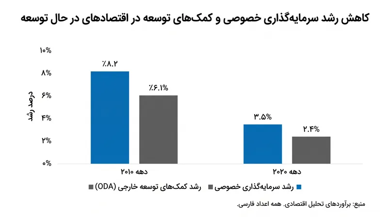 رشد سرمایه‌گذاری خصوصی در اقتصادهای در حال توسعه در دهه ۲۰۲۰ به بیش از نصف کاهش یافته است.