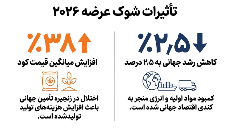 اختلالات در تنگه هرمز باعث افزایش شدید در نهاده‌های کشاورزی و انرژی شده است.