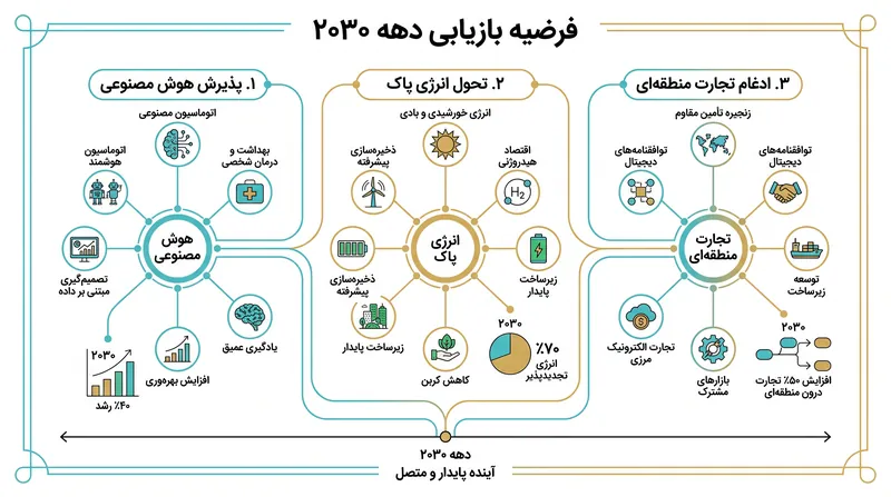 مدل‌های بانک جهانی نشان می‌دهند که هوش مصنوعی و انرژی پاک می‌توانند در دهه ۲۰۳۰ منجر به «عصر طلایی» رشد شوند.