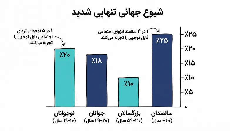 برخلاف کلیشه‌ها، نوجوانان و جوانان برخی از بالاترین نرخ‌های تنهایی شدید را در سطح جهان گزارش می‌کنند.