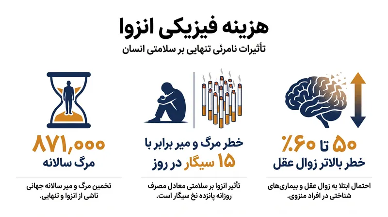 خطر مرگ و میر ناشی از تنهایی مزمن با بیماری‌های جسمی جدی و عوامل سبک زندگی رقابت می‌کند.
