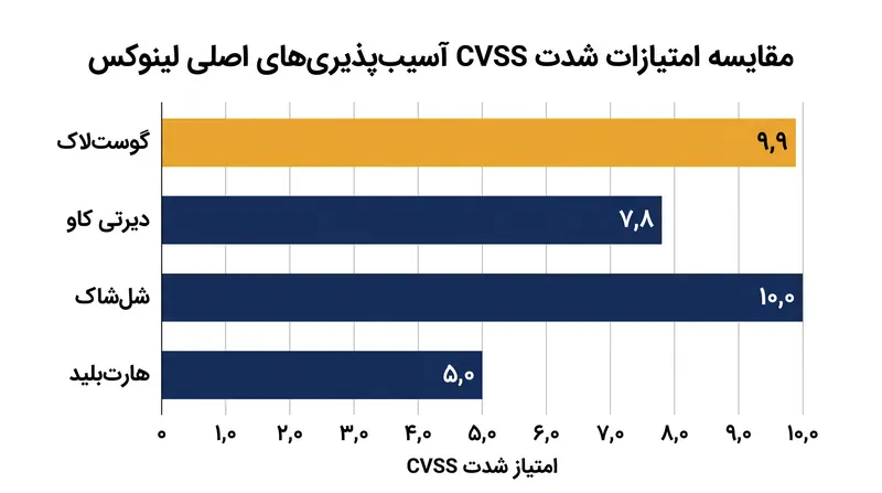 آسیب‌پذیری گوست‌لاک جزو جدی‌ترین آسیب‌پذیری‌های لینوکس است که در دهه اخیر افشا شده‌اند.