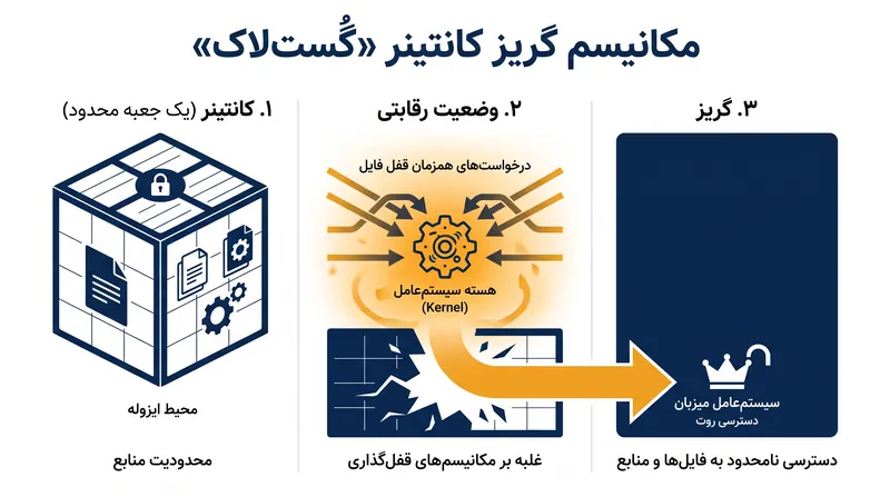 چگونه گُست‌لاک به یک مهاجم اجازه می‌دهد تا جداسازی کانتینر را دور زده و به سیستم‌عامل میزبان دسترسی پیدا کند.