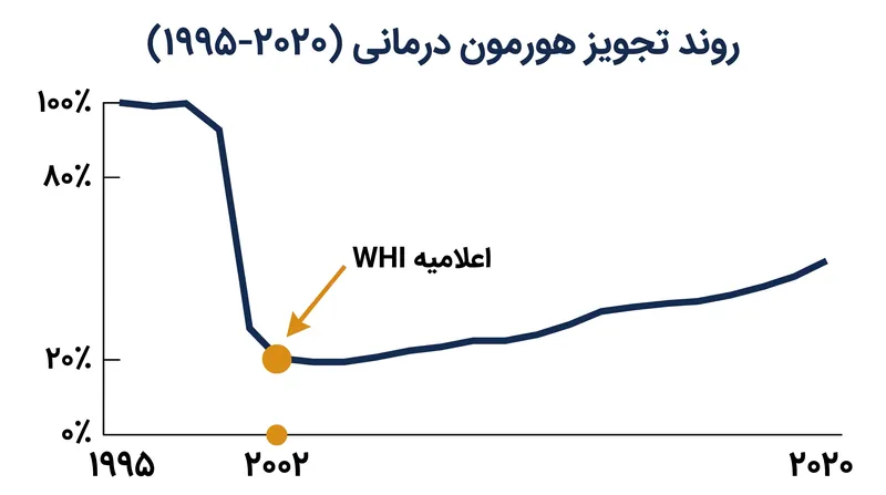 تجویزهای هورمون درمانی در سال ۲۰۰۲ سقوط کردند و تنها اخیراً، با ظهور داده‌های جدید، روند بازیابی خود را آغاز کرده‌اند.