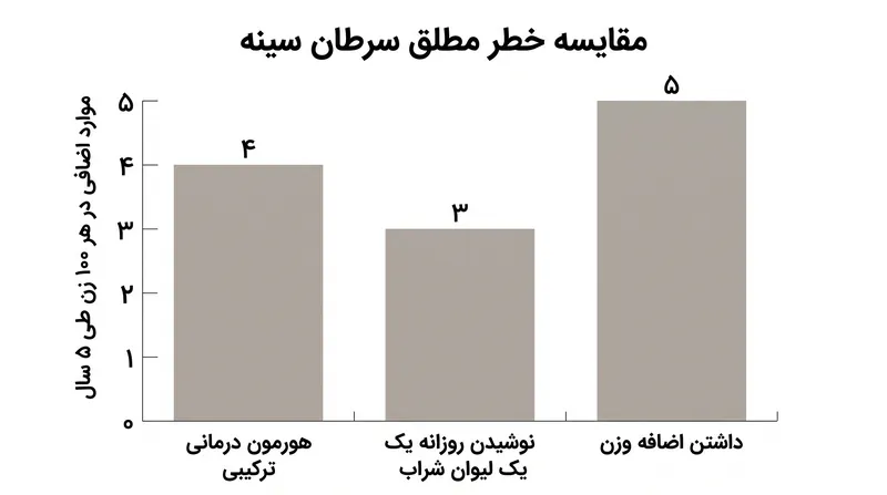 خطر مطلق سرطان سینه ناشی از هورمون درمانی ترکیبی با عوامل رایج سبک زندگی قابل مقایسه است.