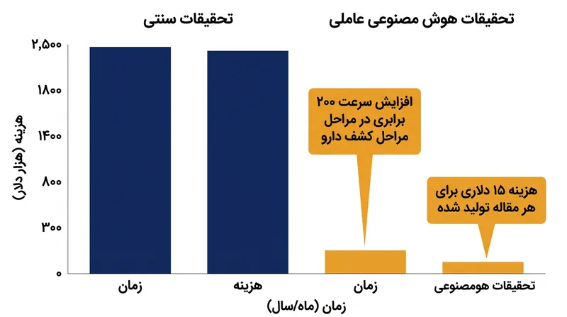 استقرار زودهنگام دانشمندان هوش مصنوعی، کاهش‌های چشمگیری در زمان و هزینه مورد نیاز برای کشف را به نمایش گذاشته است.