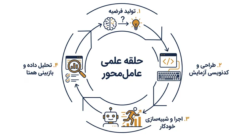 برخلاف مدل‌های سنتی، هوش مصنوعی عامل‌محور در حلقه‌های پیوسته و خودکار استدلال و اجرا عمل می‌کند.