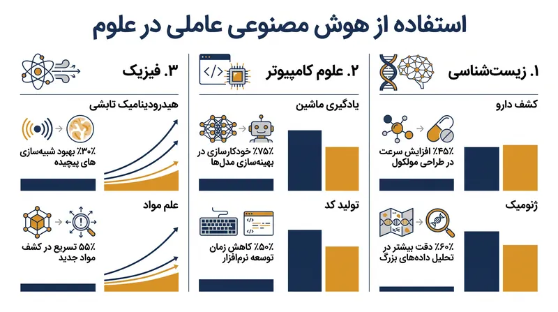 هوش مصنوعی عاملی در زمینه‌های گوناگون، از فیزیک بنیادی تا پزشکی بالینی، به کار گرفته می‌شود.