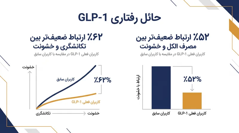 داده‌های نظرسنجی سال ۲۰۲۵ از ۷۵۲۱ بزرگسال آمریکایی، واگرایی رفتاری شدیدی را بین کاربران فعلی و سابق GLP-1 نشان می‌دهد.