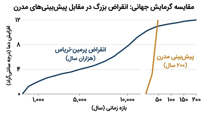 پیش‌بینی‌های اقلیمی مدرن منعکس‌کننده جهش‌های دمایی انقراض بزرگ هستند، اما در یک بازه زمانی به شدت تسریع شده.