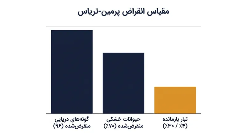 رویداد انقراض پرمین-تریاس اکثریت قریب به اتفاق حیات روی زمین را از بین برد.