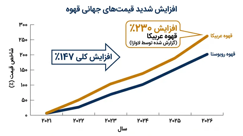 آتیه قهوه معیار از سال ۲۰۲۱ شاهد افزایش‌های درصدی سه‌رقمی بوده است.
