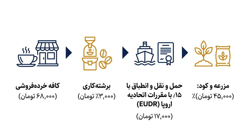 مقررات جدید و اختلالات حمل و نقل در هر مرحله از زنجیره تأمین هزینه‌ها را افزایش داده است.