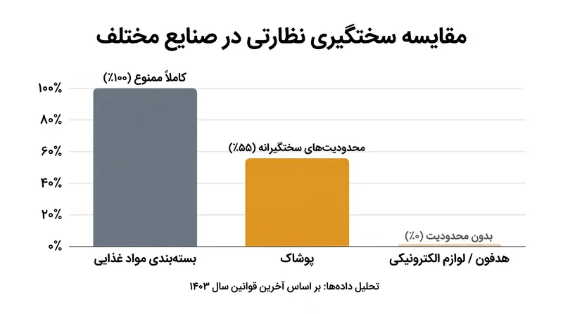 هدفون‌ها در حال حاضر به عنوان لوازم الکترونیکی عمومی تنظیم می‌شوند و محدودیت‌های شیمیایی سختگیرانه‌ای را که برای پوشاک اعمال می‌شود، دور می‌زنند.