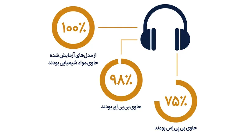 پروژه «زندگی عاری از سم برای همه» مواد شیمیایی خطرناکی را در تک تک مدل‌های هدفون آزمایش شده پیدا کرد.