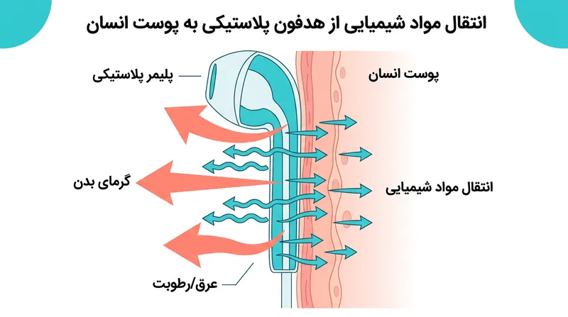 چگونگی تسریع انتقال مواد شیمیایی از پلاستیک‌های سخت به پوست انسان توسط گرما و رطوبت.