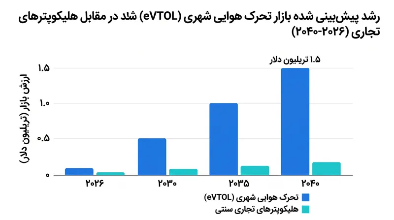رشد پیش‌بینی شده بازار تحرک هوایی شهری تا سال ۲۰۴۰.