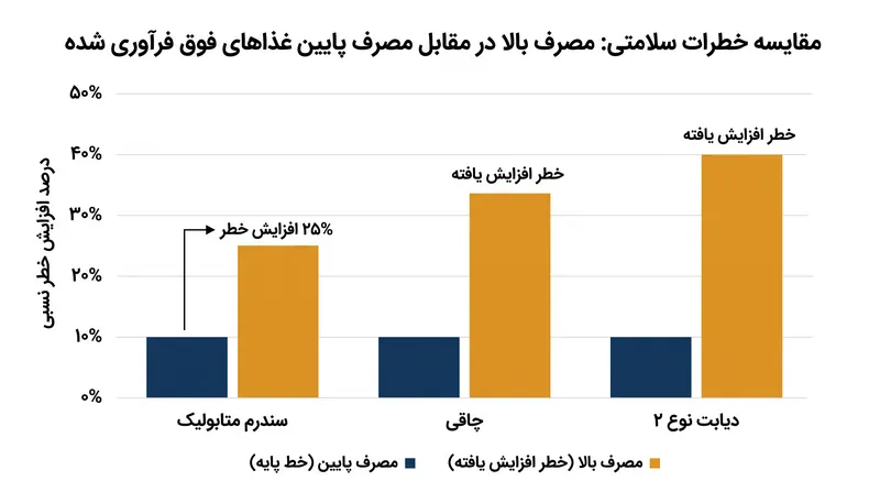 مصرف بالای غذاهای فوق فرآوری شده به طور مداوم با ۲۵٪ خطر بالاتر ابتلا به سندرم متابولیک مرتبط است.