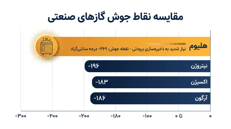 نقطه جوش بسیار پایین هلیوم، ذخیره‌سازی طولانی‌مدت آن را برای کارخانه‌های تولید تراشه تقریباً غیرممکن می‌سازد.