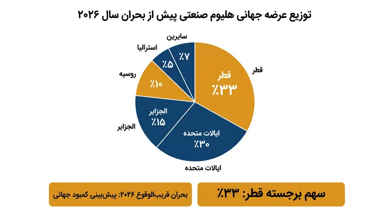 پیش از اختلالات سال ۲۰۲۶، قطر تقریباً یک‌سوم هلیوم صنعتی جهان را تولید می‌کرد.