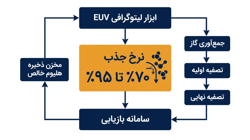 کارخانه‌های ساخت پیشرفته با نصب سامانه‌های بازیابی هلیوم پیشرفته، کمبود را کاهش می‌دهند.