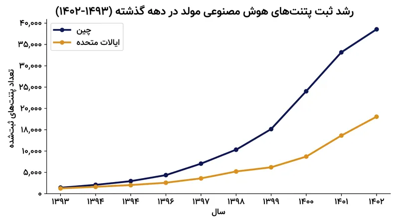 در طول دهه گذشته، نهادهای چینی تقریباً چهار برابر بیشتر از مخترعان آمریکایی، پتنت‌های هوش مصنوعی مولد ثبت کرده‌اند.