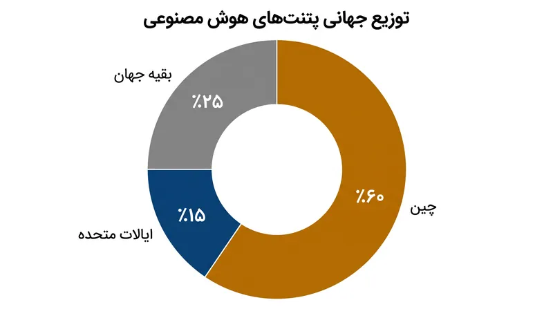 چین در حال حاضر ۶۰٪ از کل پتنت‌های فعال هوش مصنوعی جهانی را در اختیار دارد و به طور چشمگیری از ایالات متحده جلوتر است.