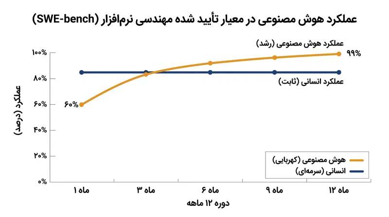 سیستم‌های هوش مصنوعی در یک دوره دوازده ماهه به اشباع معیارهای کلیدی مهندسی نرم‌افزار رسیدند.