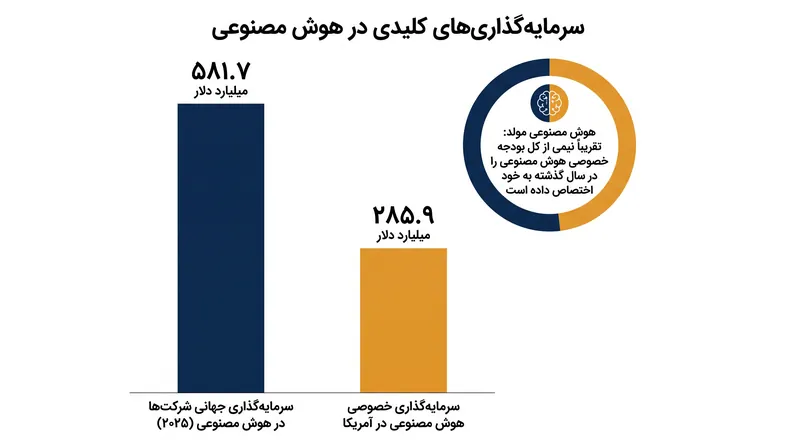هوش مصنوعی مولد تقریباً نیمی از کل بودجه خصوصی هوش مصنوعی را در سال گذشته به خود اختصاص داد.