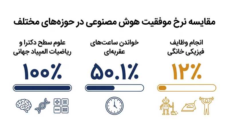 «مرز ناهموار» استدلال فراانسانی را در کنار شکست‌های فیزیکی و فضایی ابتدایی آشکار می‌کند.
