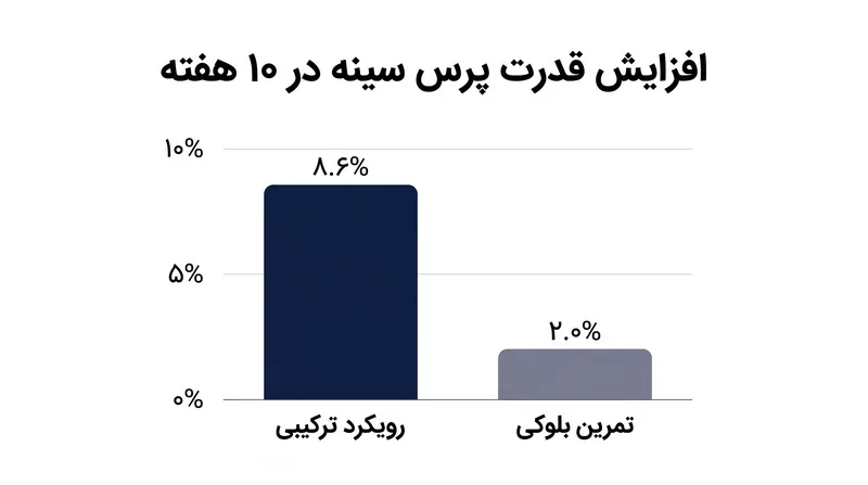 ورزشکارانی که از رویکرد جلسه مختلط استفاده کردند، در مقایسه با گروه تمرین بلوکی، بیش از چهار برابر افزایش حداکثر قدرت در پرس سینه را مشاهده کردند.