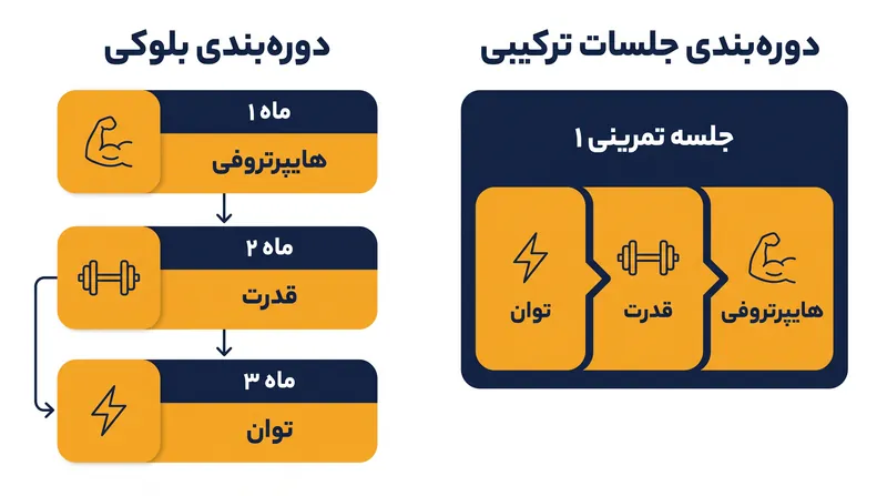 دوره‌بندی جلسات ترکیبی، چرخه تمرینی سنتی چند ماهه را در یک جلسه تمرینی واحد و جامع ادغام می‌کند.