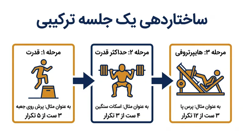 یک جلسه ترکیبی استاندارد با حرکات انفجاری شروع می‌شود، به لیفت‌های ترکیبی سنگین منتقل می‌شود و با حجم بالای عضله‌سازی به پایان می‌رسد.