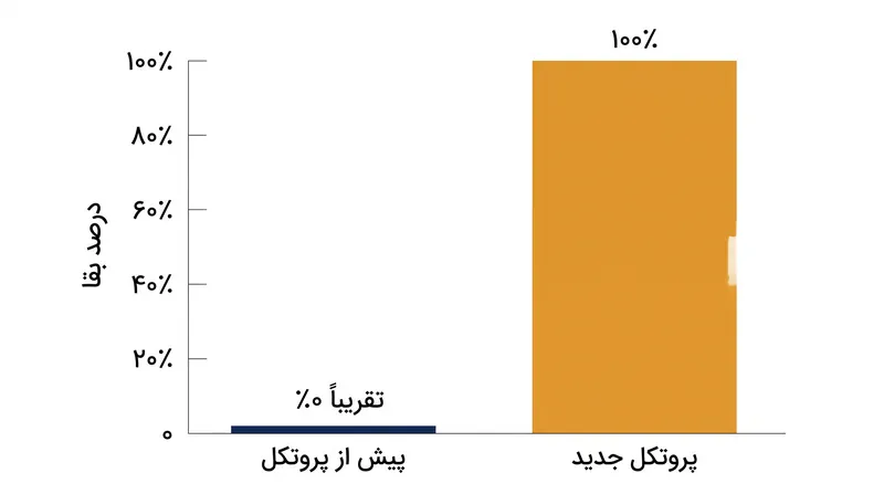 پروتکل جدید به نرخ بقای یک‌ساله ۱۰۰٪ در گروهی از بیماران دست یافته است که پیش از این با پیش‌آگهی وخیم مواجه بودند.
