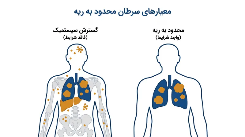 برای واجد شرایط شدن برای این روش، بدخیمی باید کاملاً محدود به ریه‌ها باشد و گسترش سیستمی (منتشر شدن در بدن) نداشته باشد.
