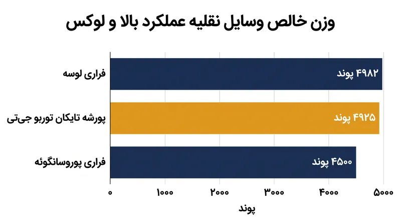 لوسه با وزن تقریباً ۵۰۰۰ پوند، سنگین‌ترین فراری تولید انبوهی است که تاکنون ساخته شده، اگرچه همچنان با سدان‌های برقی رقیب رقابتی باقی می‌ماند.