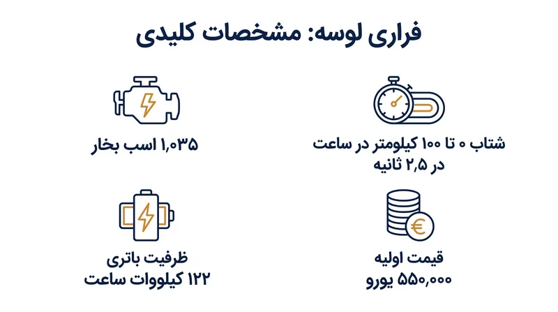به روایت آمار: معیارهای عملکرد و قیمت‌گذاری پرچمدار الکتریکی فراری.