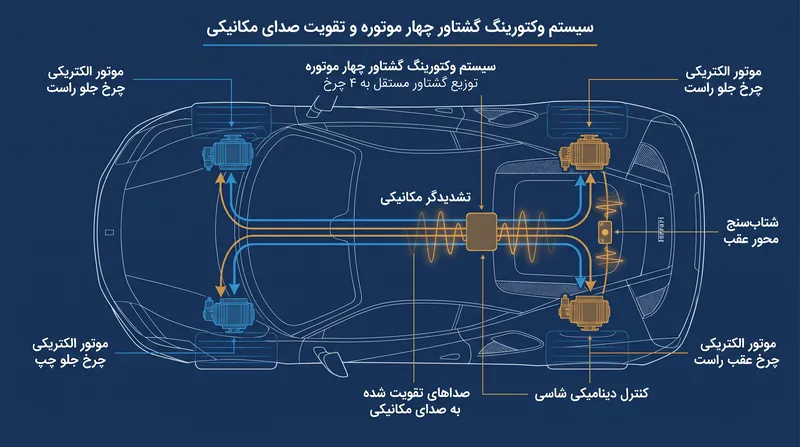 لوسه از موتورهای مستقلی در هر چرخ برای وکتورینگ دقیق گشتاور استفاده می‌کند، در حالی که یک شتاب‌سنج عقب ارتعاشات مکانیکی را برای تولید صدای اصیل ثبت می‌کند.