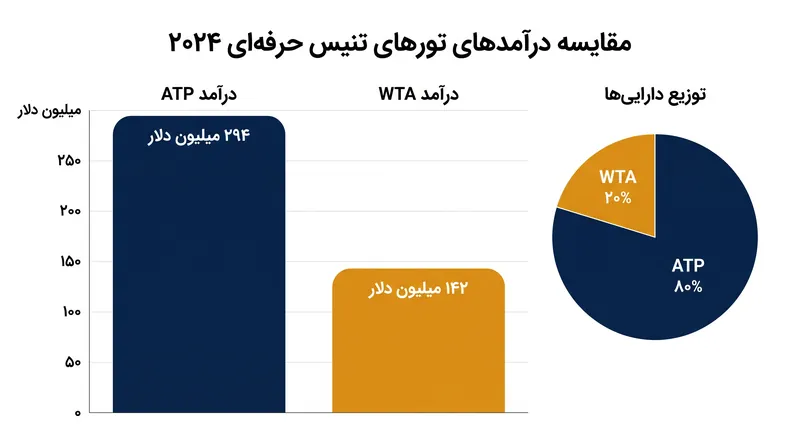 درآمد ATP در سال ۲۰۲۴ به طور قابل توجهی بیشتر از WTA بود و این امر باعث بروز اختلافاتی در مورد نحوه توزیع دارایی‌ها شده است.