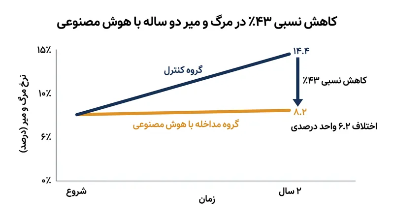 مداخله یادگیری ماشینی با کاهش ۶.۲ واحد درصدی در مرگ و میر دو ساله مرتبط بود.