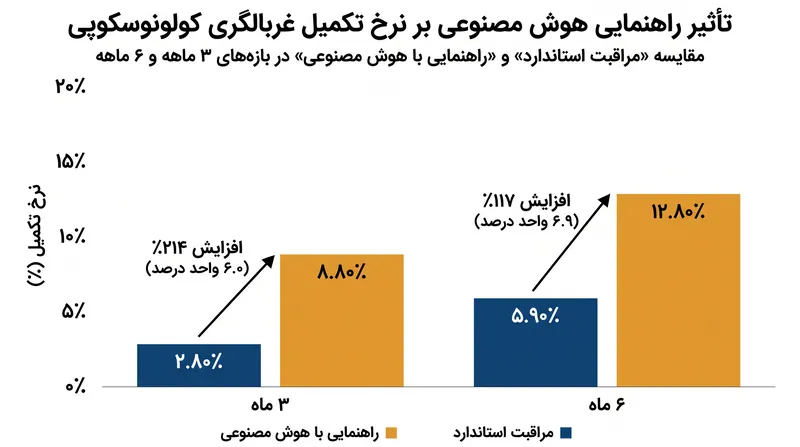 بیمارانی که توسط مدل هوش مصنوعی شناسایی شده بودند، به طور چشمگیری احتمال بیشتری داشتند که کولونوسکوپی را ظرف سه و شش ماه تکمیل کنند.